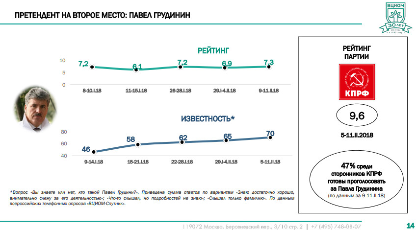 Презентация ВЦИОМ Презентация ВЦИОМ