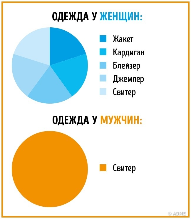 16 отличий мужчин и женщин в инфографике. :))) 16 отличий мужчин и женщин в инфографике. :)))