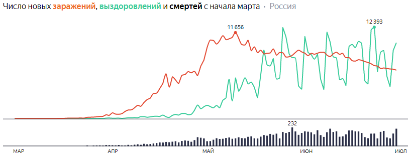 Сводка по коронавирусу на 1 июля