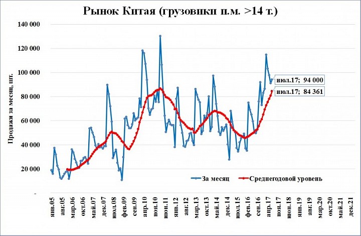 Китай: замедления пока не будет