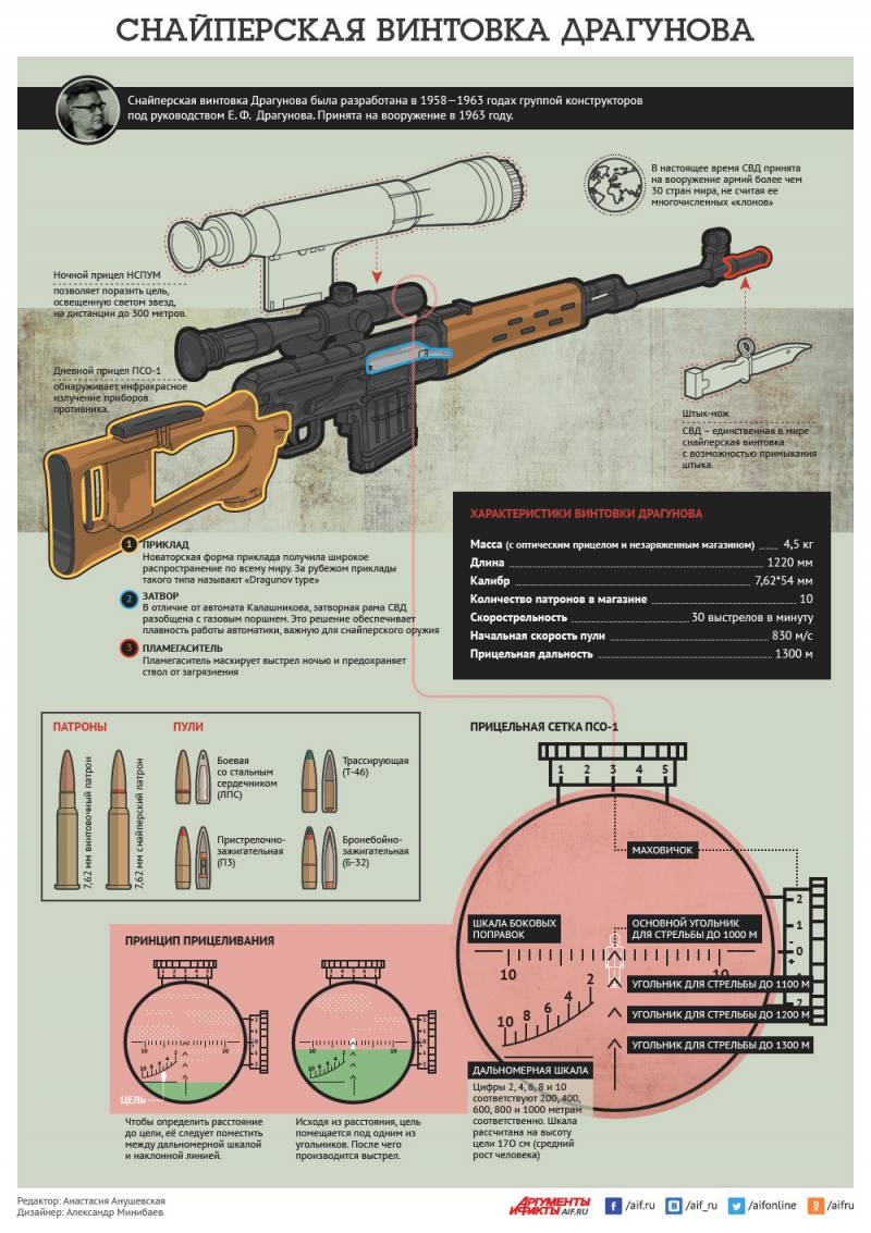 Снайперская винтовка Драгунова. Инфографика