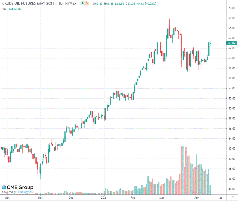 Нефть торгуется со снижением