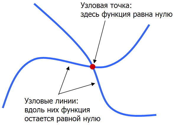 Фигуры Хладни и квантовый хаос Фигуры Хладни и квантовый хаос