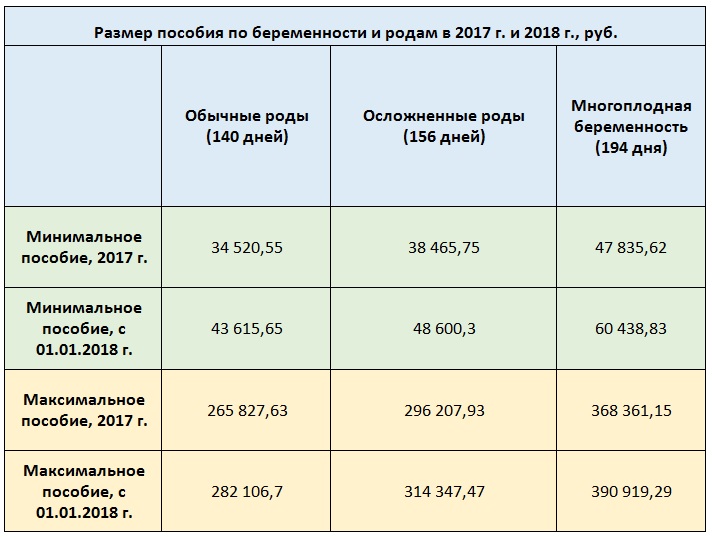 Сколько выплачивают за роды в 2018 году Сколько выплачивают за роды в 2018 году
