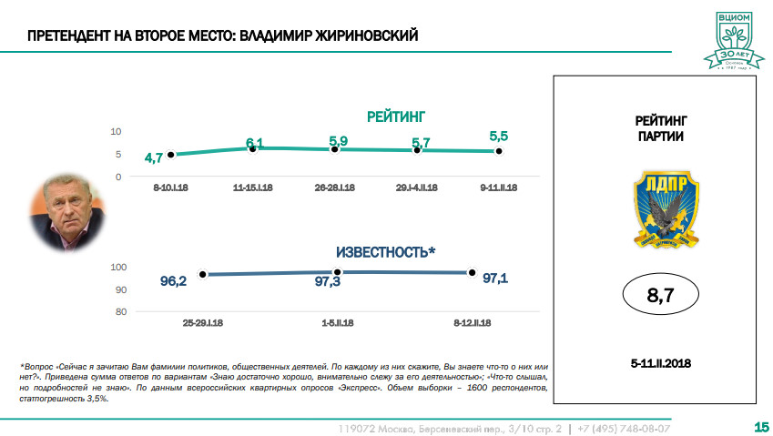 Презентация ВЦИОМ Презентация ВЦИОМ
