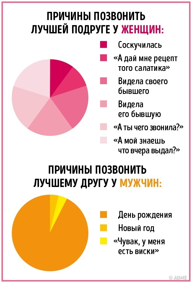 16 отличий мужчин и женщин в инфографике. :))) 16 отличий мужчин и женщин в инфографике. :)))