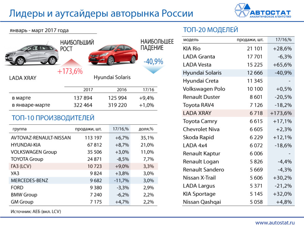 Лидеры авторынка России в 1 квартале 2017 года__