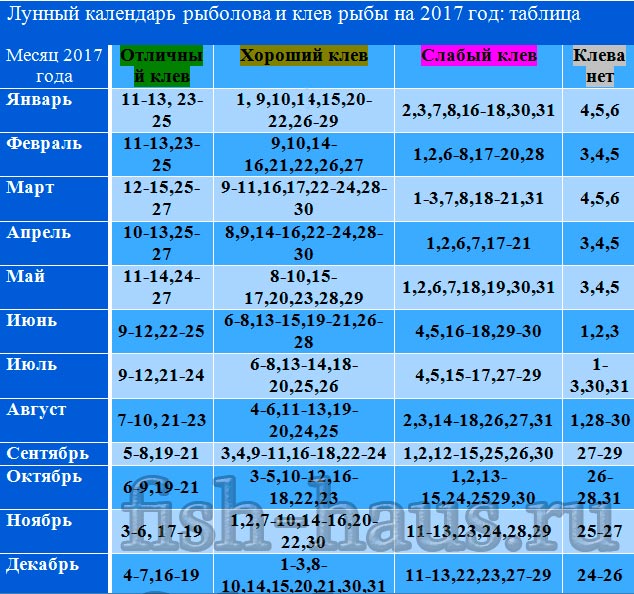 Календарь клева рыбы на 2019 год Календарь клева рыбы на 2019 год