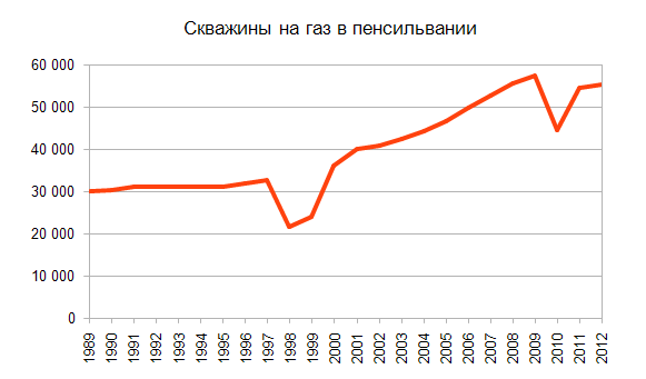 Сланцевый пузырь в США наконец лопнул!!