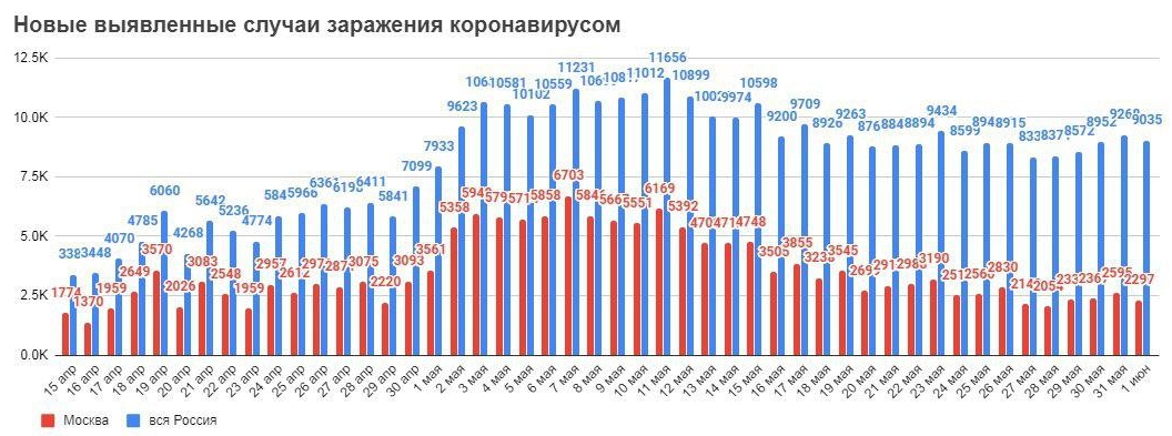 Коронавирус: впервые выздоровевших за сутки в мире больше, чем заболевших