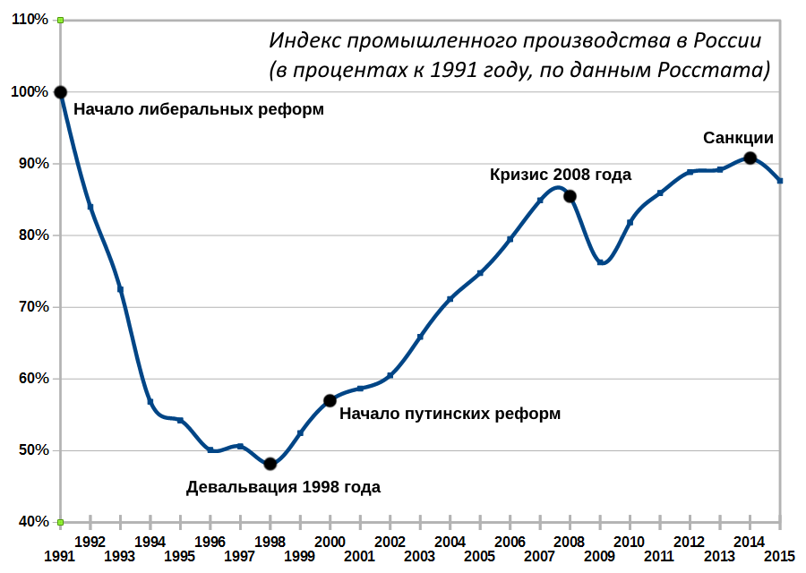 О якобы уничтоженных при Путине предприятиях