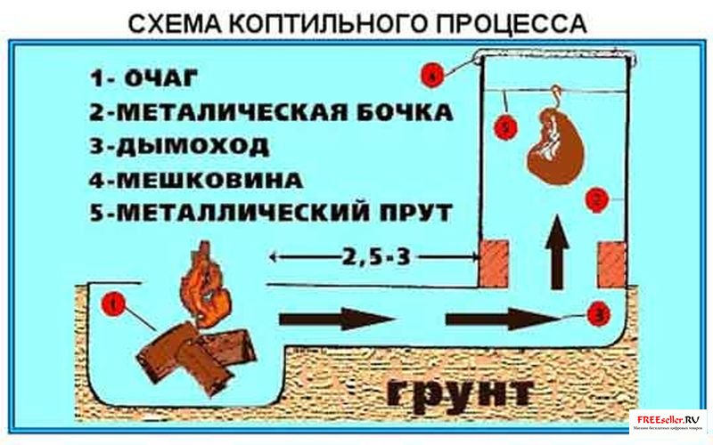Как сделать коптильню с бочки Как сделать коптильню с бочки