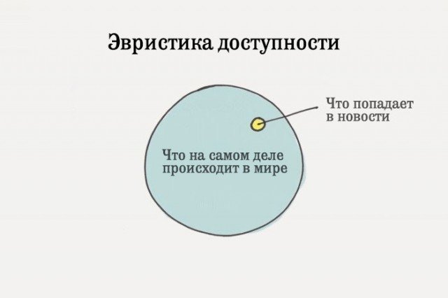Эвристика доступности Правильное принятие решения. Как принять верное решение и перестать делать ошибки
