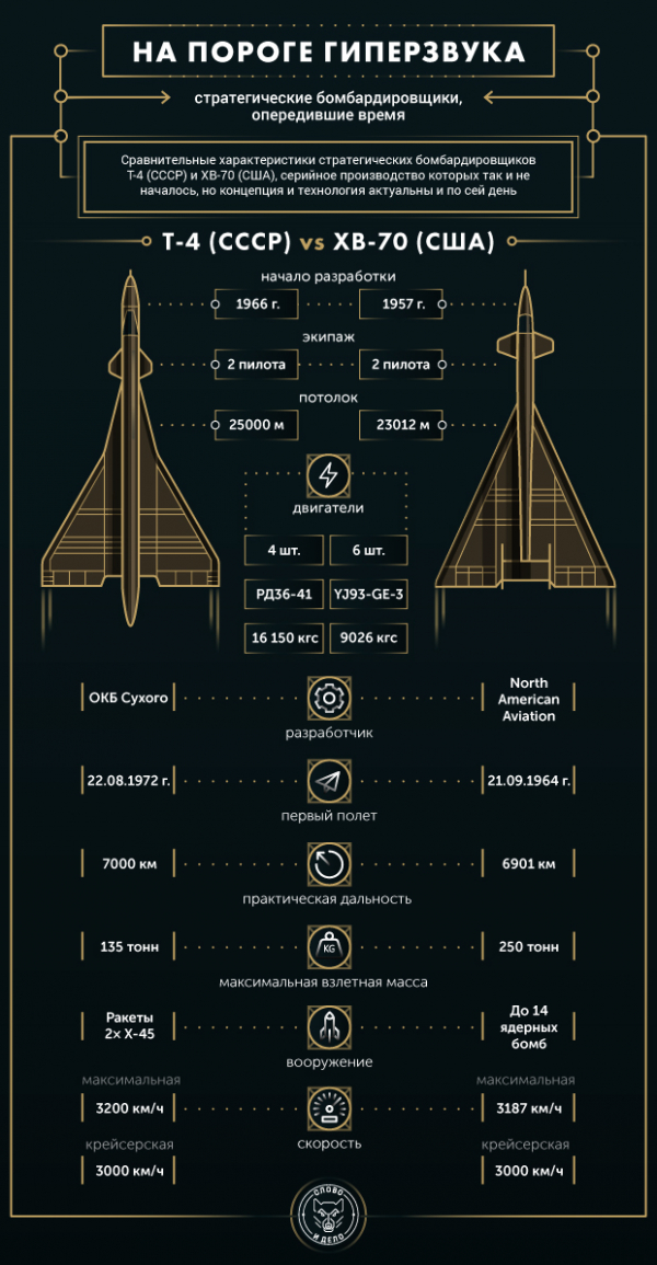 Сверхзвуковые стратегические бомбардировщики США и СССР, опередившие время