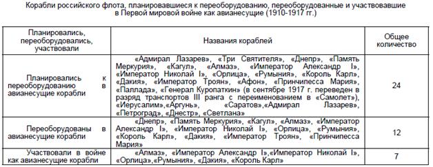 Николай Второй как родоначальник русской авиации