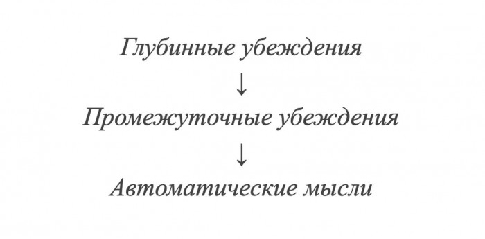 Когнитивная модель: Как мысли влияют на настроение и поведение Когнитивная модель: Как мысли влияют на настроение и поведение