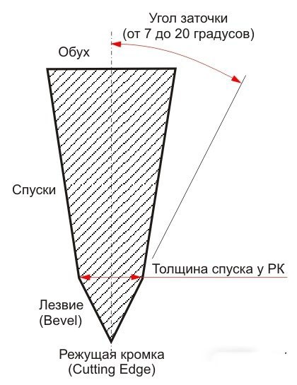 КАК ПРАВИЛЬНО ТОЧИТЬ НОЖ 