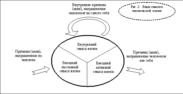 Виды смыслов человеческой жизни