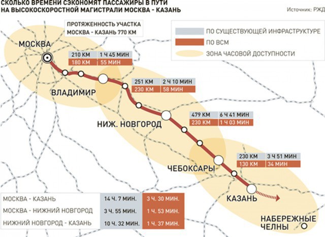 Стройка ВСМ Москва-Казань может быть перенесена