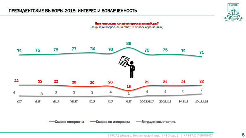 Презентация ВЦИОМ Презентация ВЦИОМ