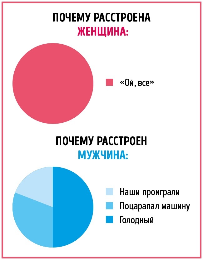 16 отличий мужчин и женщин в инфографике. :))) 16 отличий мужчин и женщин в инфографике. :)))