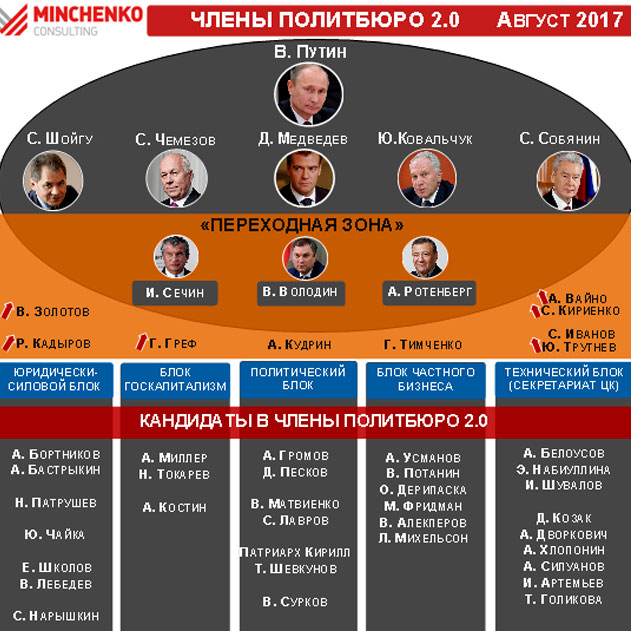 Политбюро 2.0: Медведев останется премьером и после 2018 года?