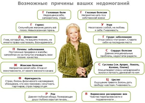 Таблица заболеваний (Луиза Хей)