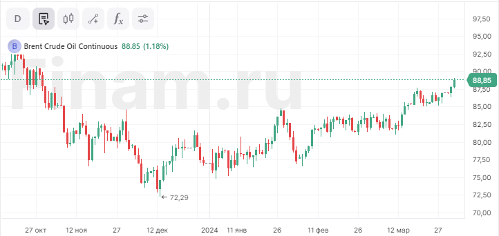 Стоимость Brent поднималась выше $89 за баррель впервые с конца октября 2023 года Стоимость Brent поднималась выше $89 за баррель впервые с конца октября 2023 года
