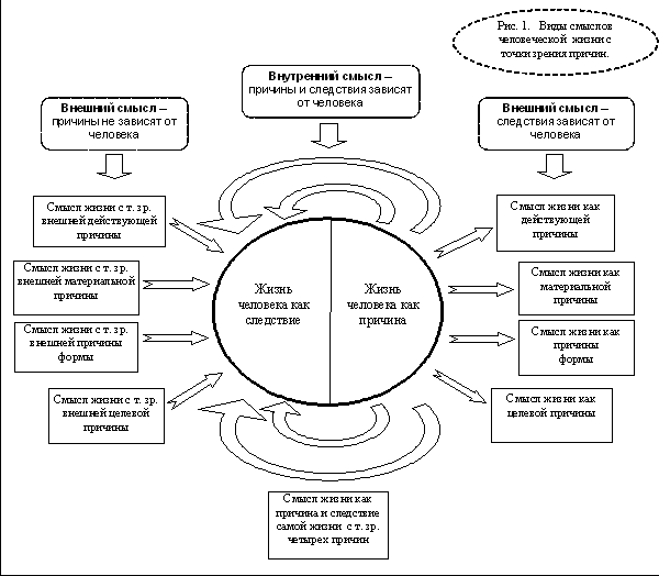 Виды смыслов человеческой жизни с точки зрения причин