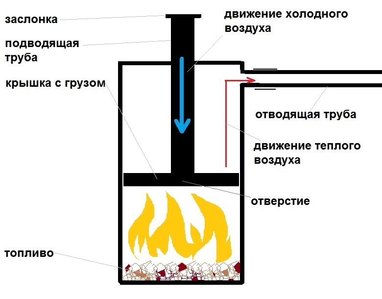 Чертеж печки длительного горения своими руками Чертеж печки длительного горения своими руками