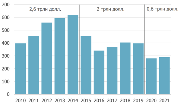 Потребление жидких углеводородов будет оставаться стабильным минимум до 2030 года Потребление жидких углеводородов будет оставаться стабильным минимум до 2030 года
