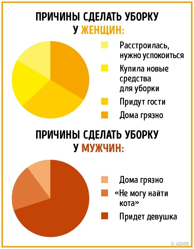 16 отличий мужчин и женщин в инфографике. :))) 16 отличий мужчин и женщин в инфографике. :)))
