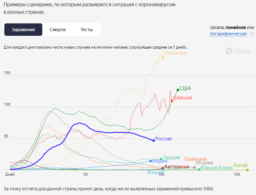 Сводка по коронавирусу на 1 июля