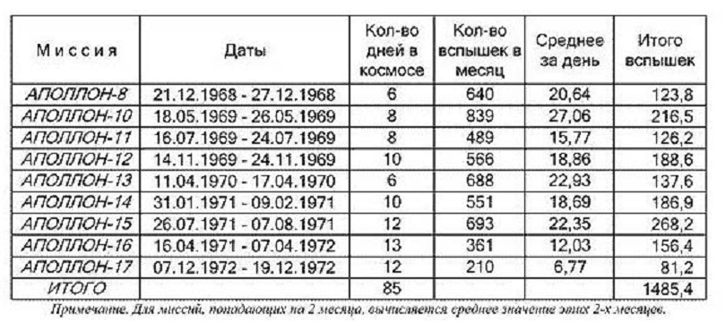 Выше 24 000 км над Землей радиация убивает все живое
