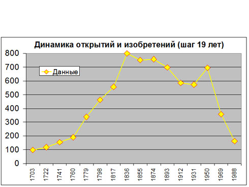 Кто сдерживает развитие человечества?