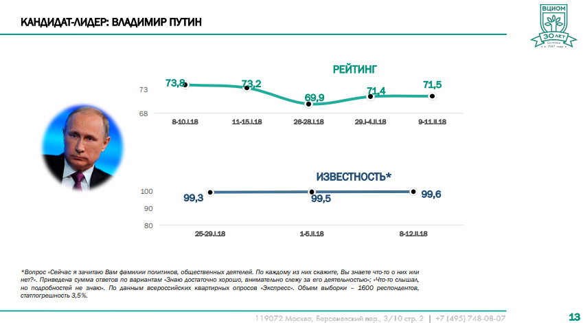 Презентация ВЦИОМ Презентация ВЦИОМ