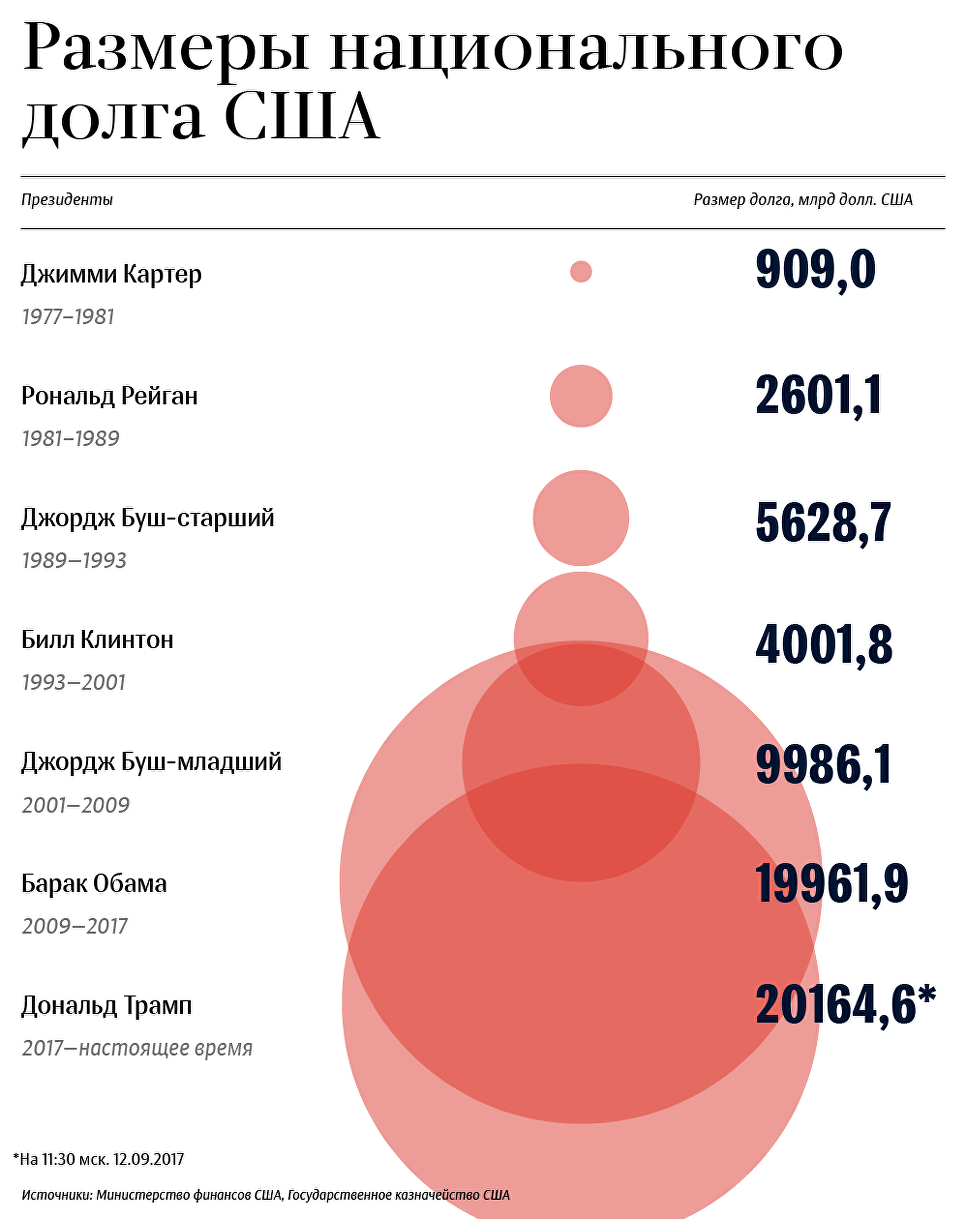 "Мыльный пузырь" Вашингтона: почему вся планета содержит экономику США "Мыльный пузырь" Вашингтона: почему вся планета содержит экономику США
