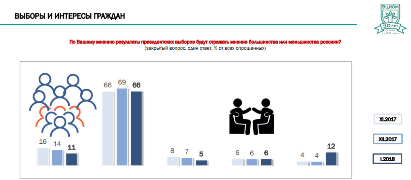 Презентация ВЦИОМ Презентация ВЦИОМ