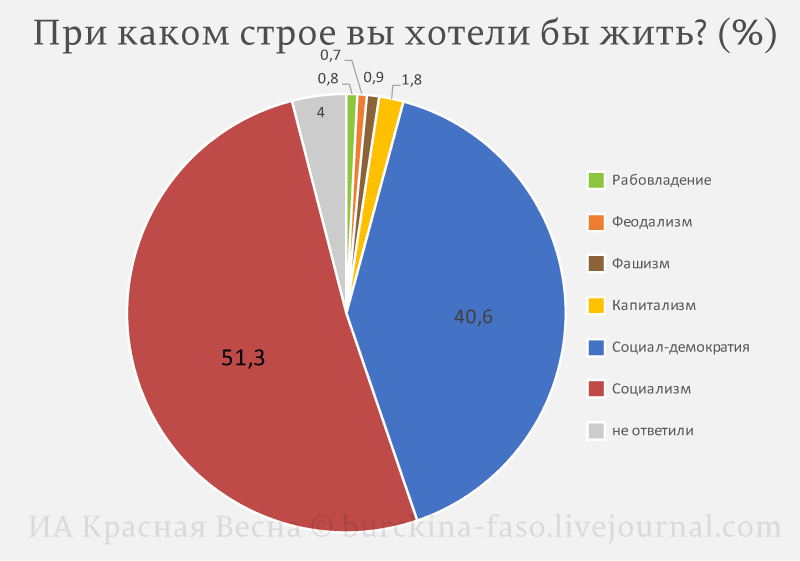Россия за социализм или капитализм?