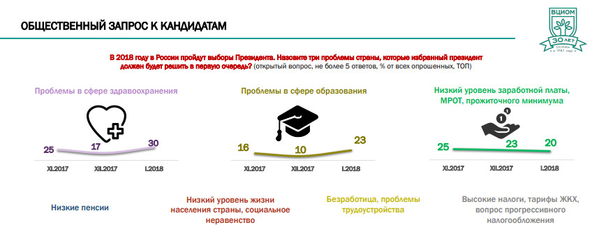 Презентация ВЦИОМ Презентация ВЦИОМ