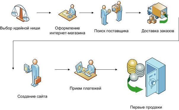 Создание интернет магазина пошаговое Создание интернет магазина пошаговое