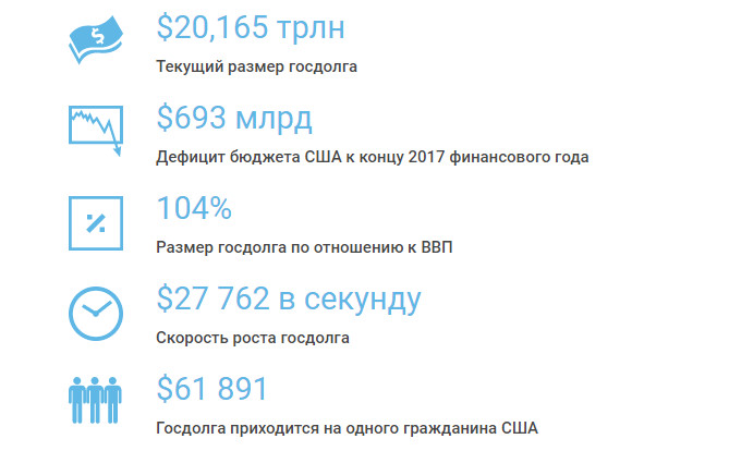 Жизнь взаймы: что такое госдолг США и почему он постоянно растет Жизнь взаймы: что такое госдолг США и почему он постоянно растет