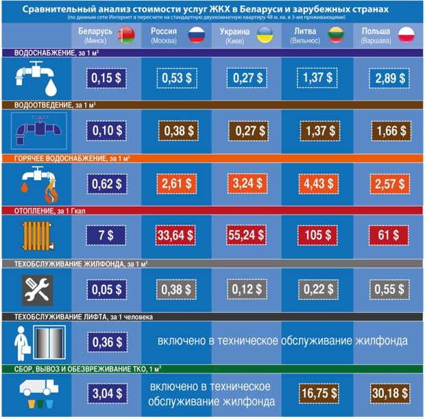 Коммунальники: на жировку белорусы тратят 11% зарплаты, литовцы — 35%, поляки — четверть Коммунальники: на жировку белорусы тратят 11% зарплаты, литовцы — 35%, поляки — четверть