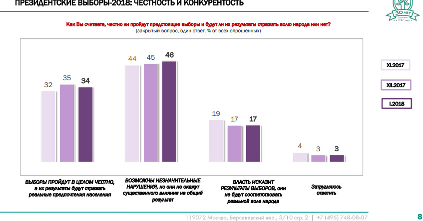 Презентация ВЦИОМ Презентация ВЦИОМ