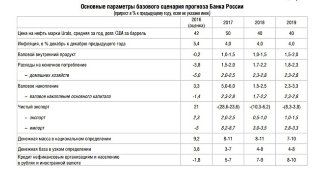 ЦБ указал в ДКП сценарий падения цен на нефть до $25 ЦБ указал в ДКП сценарий падения цен на нефть до $25