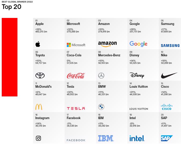 https://interbrand.com/best-brands/