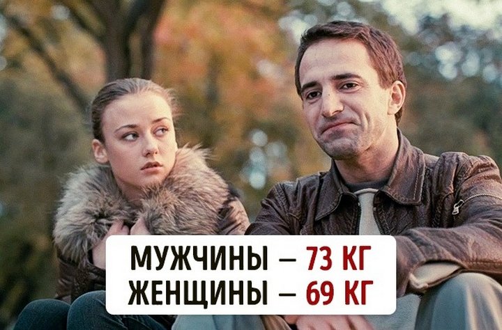Сколько весят люди в разных странах