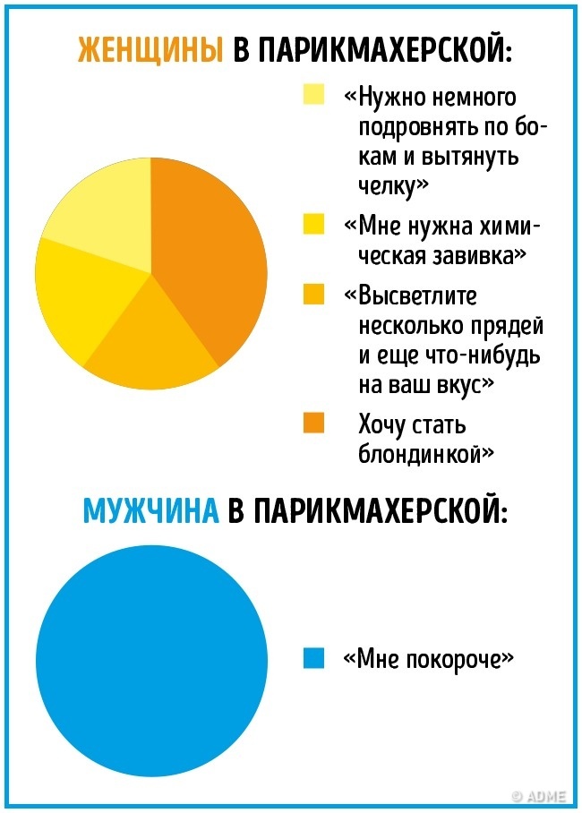 16 отличий мужчин и женщин в инфографике. :))) 16 отличий мужчин и женщин в инфографике. :)))