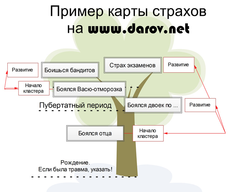 Дерево страхов