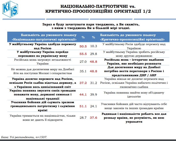 Половина украинцев верит в победу над «отсталой Россией»